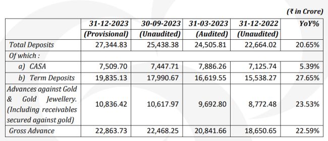 CSB Bank Ltd - Q3 FY2024 Business Update